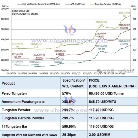 Tungsten Market Hits Historic Highs A Strategic Metal Enters A New Era.jpg