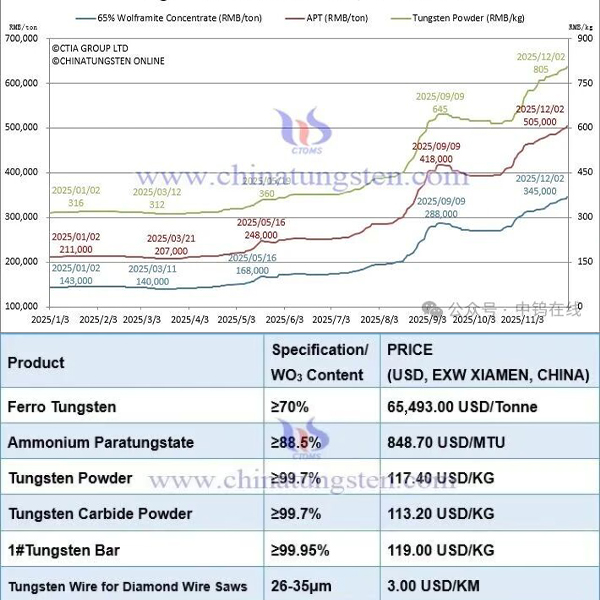 Tungsten Market Hits Historic Highs: A Strategic Metal Enters A New Era